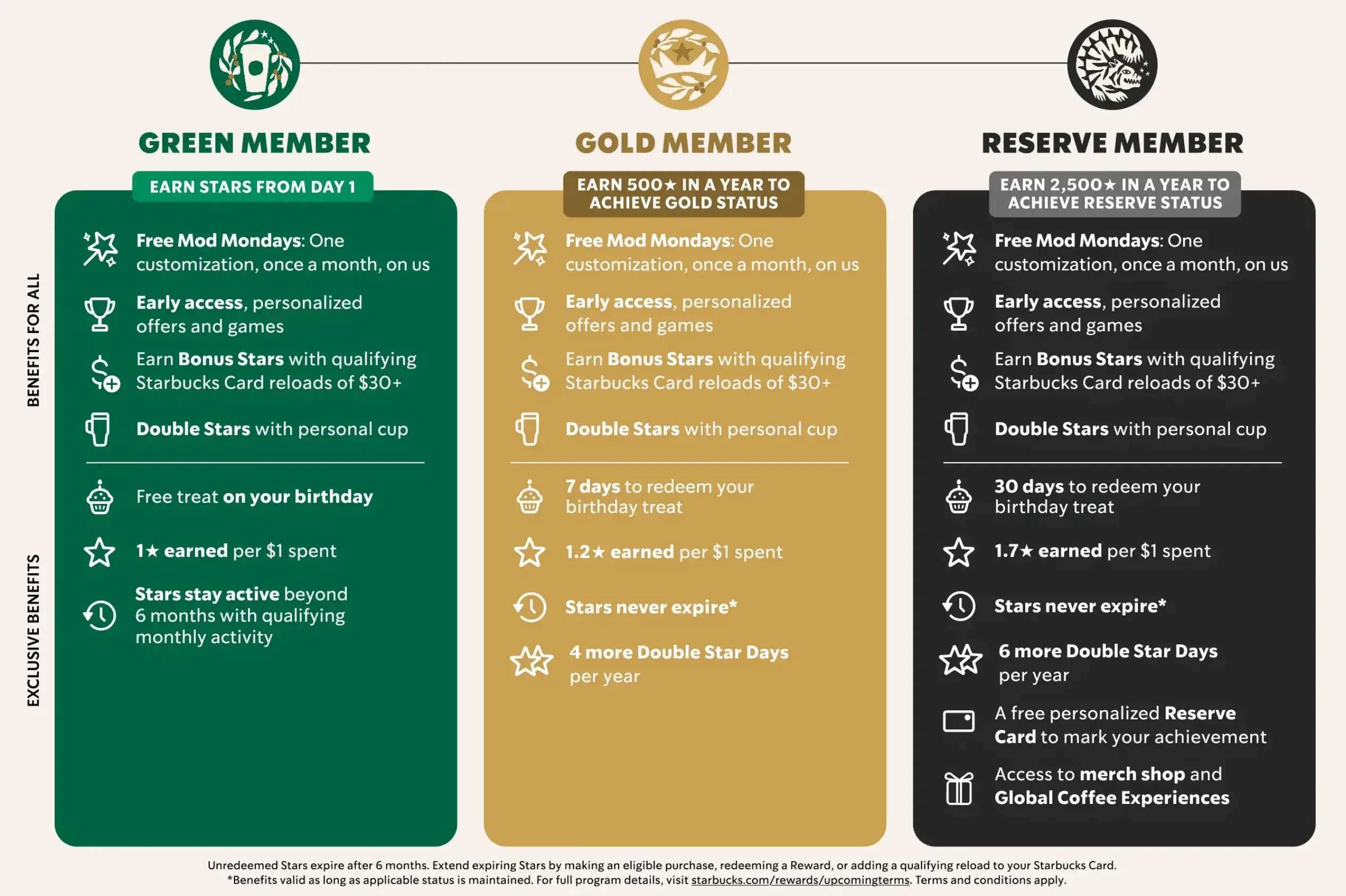 Starbucks Launches NEW Starbucks Rewards Program for more ways to get free treats
